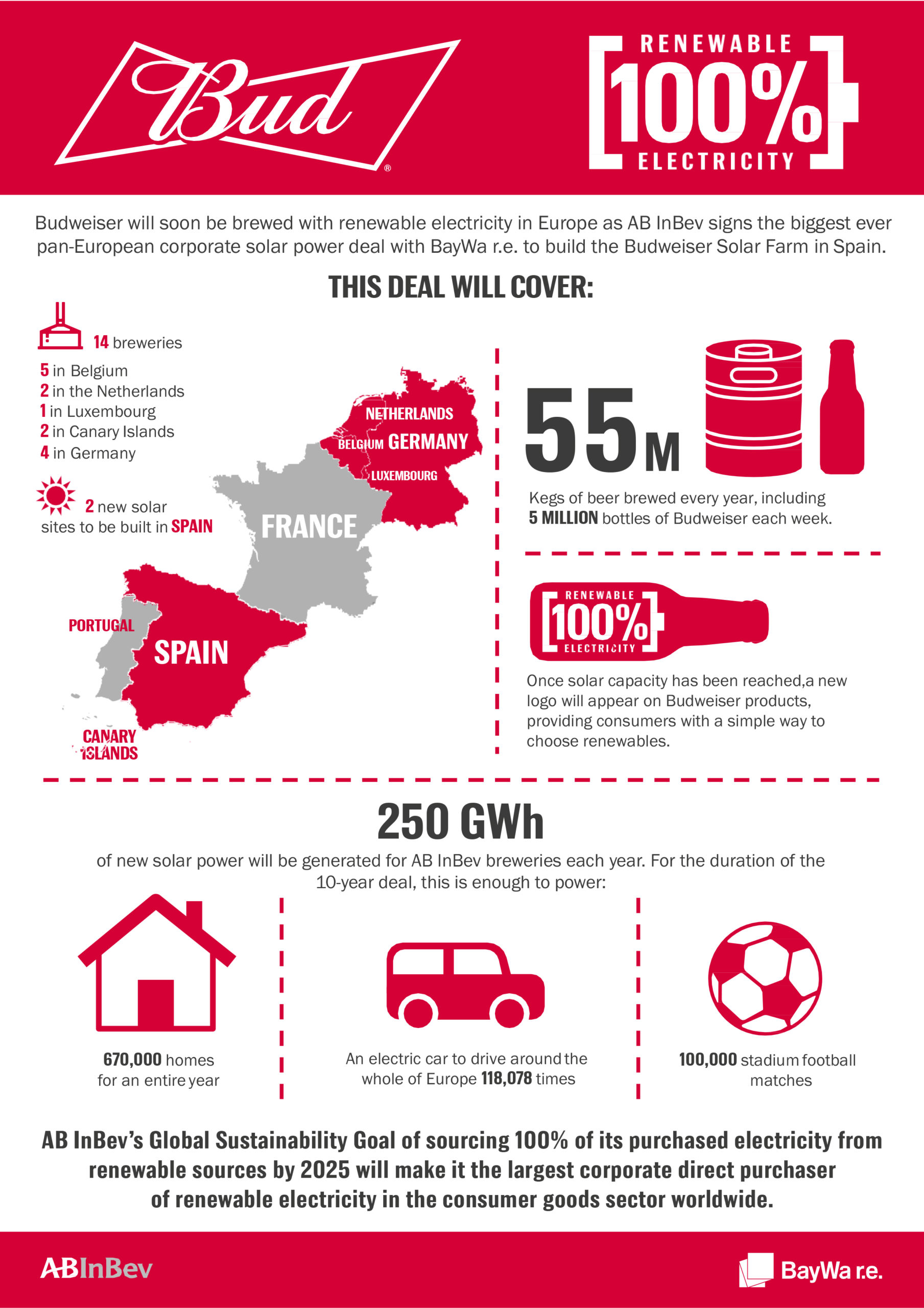 Bud infographic