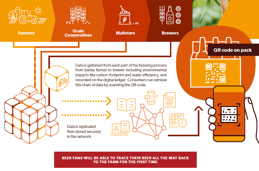 ab inbev blockchain