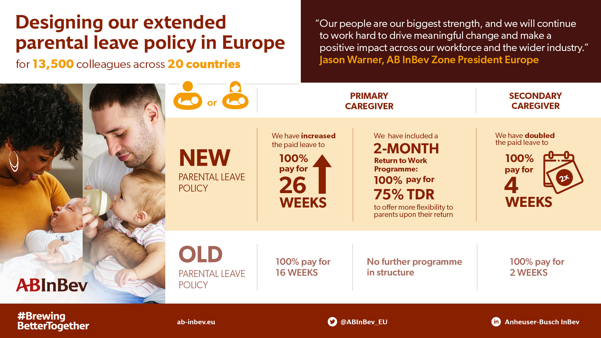 AB InBev's new parental leave policy in Europe offers 26 weeks of paid